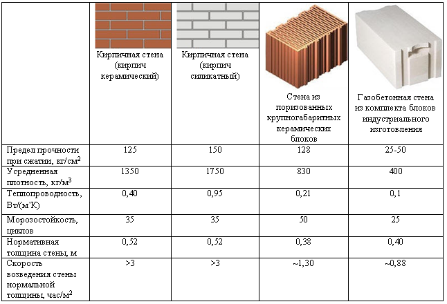 Таблица сравнения характеристик кирпича, керамического и газобетонного блоков