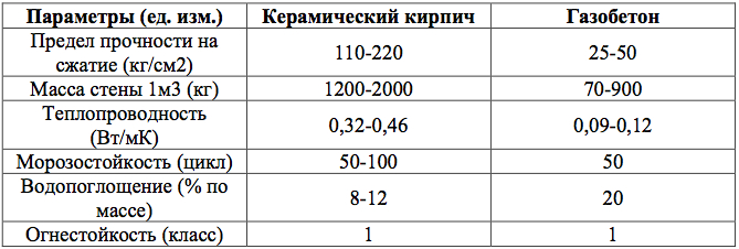 Таблица сравнения свойств кирпича и газобетона